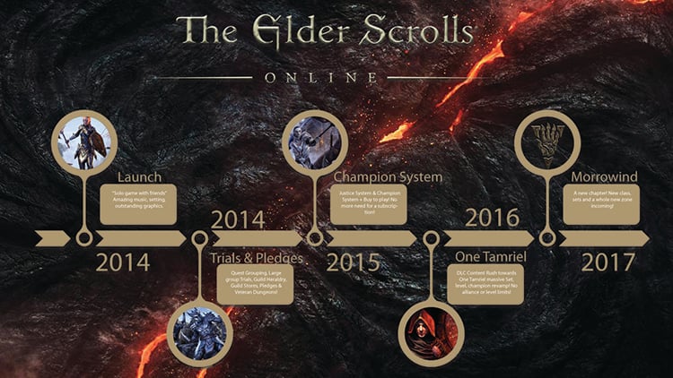 Elder Scrolls Games Timeline